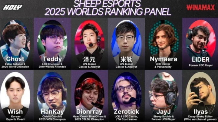 Sheep Esports发布「世界赛Top 20选手榜单」:GEN包揽前三